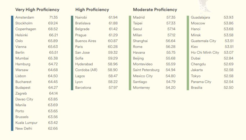 Cities by English proficiency speaking