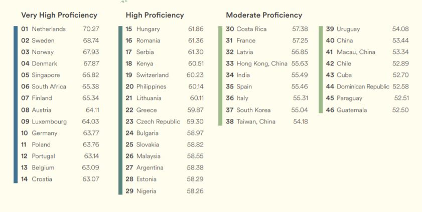 Countries by English Proficiency Level