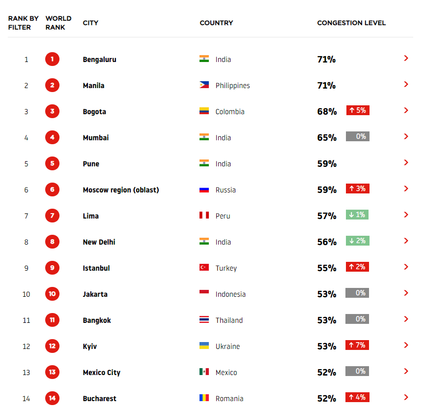 TomTom 2019 congestion ranking