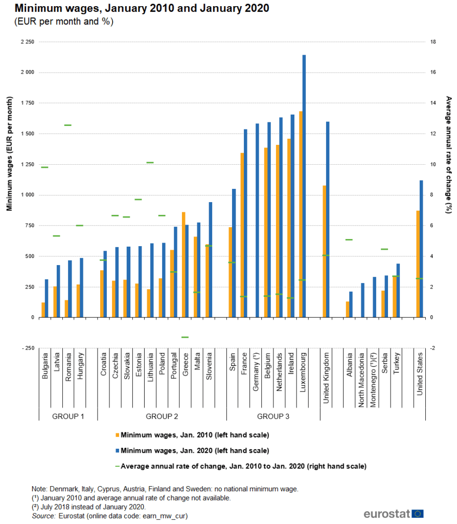 Minimum wages in European Union