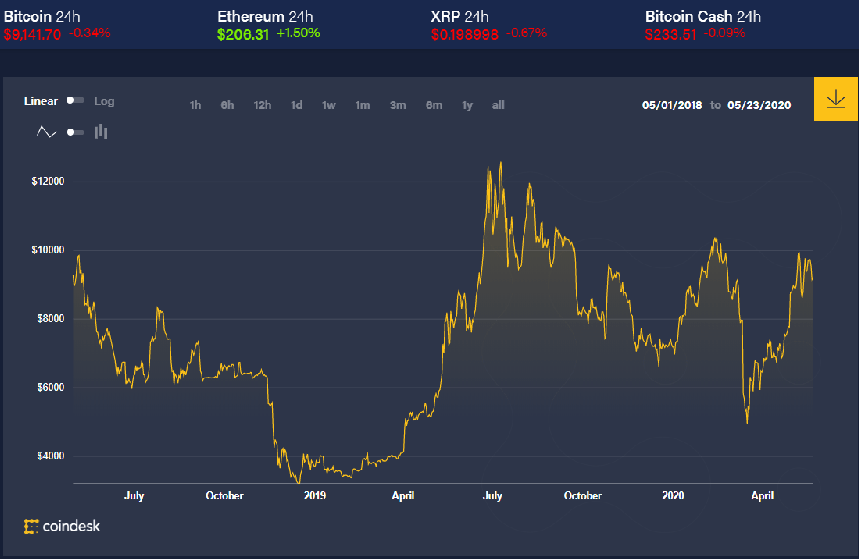 bitcoin preț în aprilie 2021