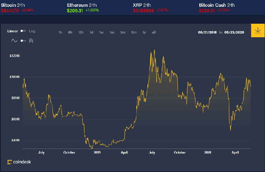 Bitcoin Price Soars Above 9 000 Again After Crash In March Valahia News