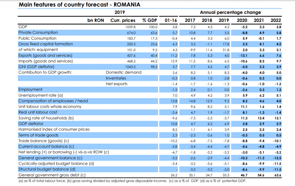 Romanian economy predicted to grow in 2021 by the European Commission