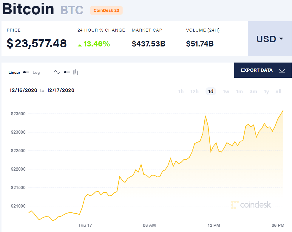 Bitcoin exceeding USD 23,000