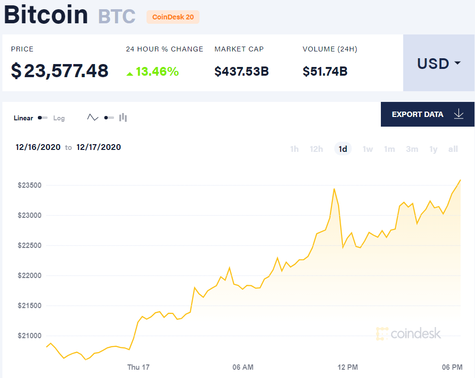 Bitcoin depășește 23.000 USD