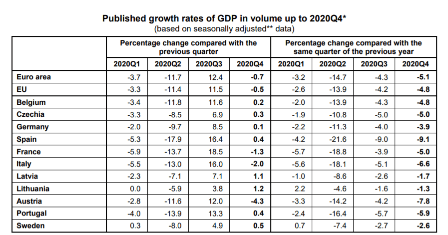 Seasonally adjusted data from Eurostat for 2020