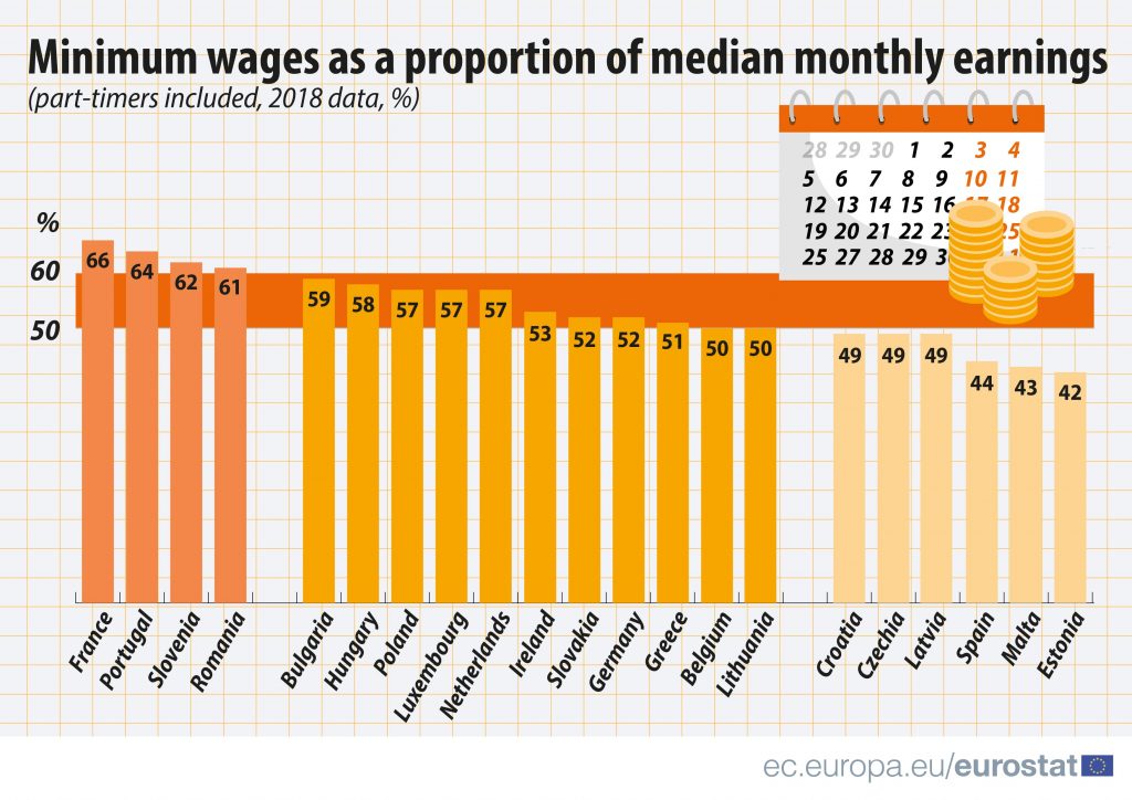 Infographic with minimum wage as related to the median monthly earnings.