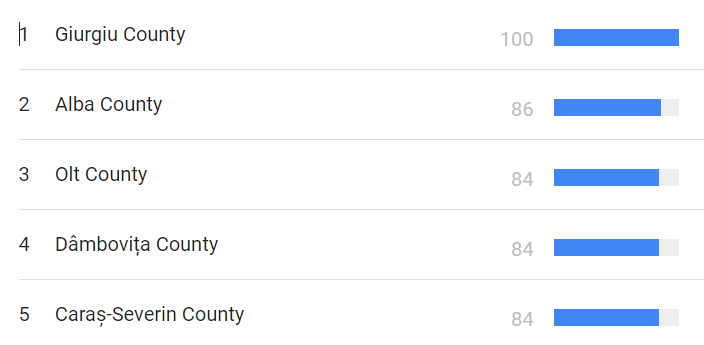St Valentine's searches in Romania, counties