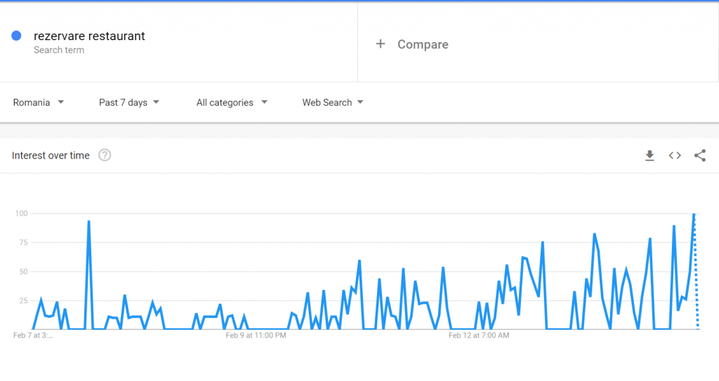 Restaurant reservation Romania's Google trends February 14