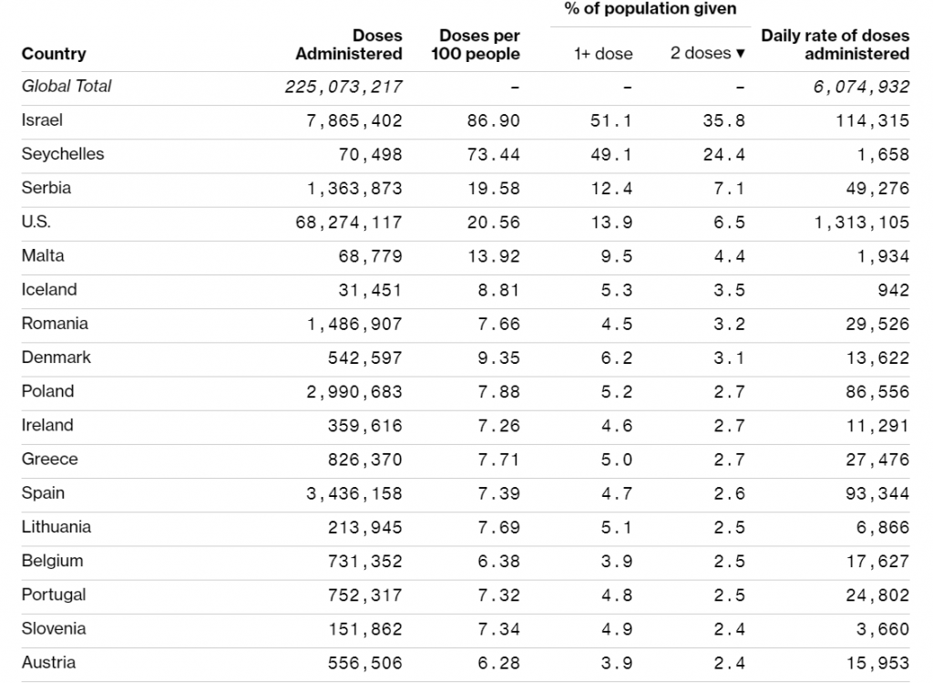 România se află pe poziția a doua în UE după procentul populației vaccinate cu a doua doză de vaccin.