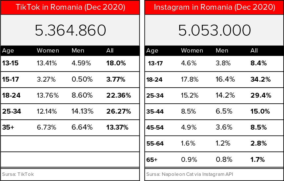 Infographic - Tik-Tok vs Instagram in Romania