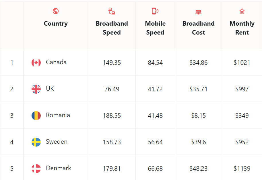 Top 5 internet speed