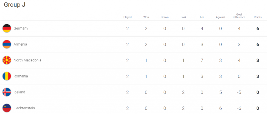 Ranking Group J, Qualifiers for Qatar 2022