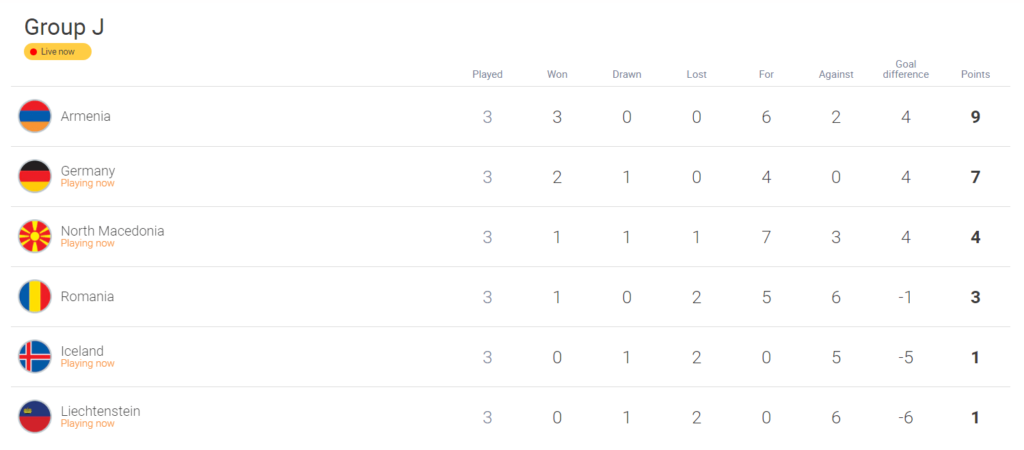 Ranking group J, World Cup Qualifiers