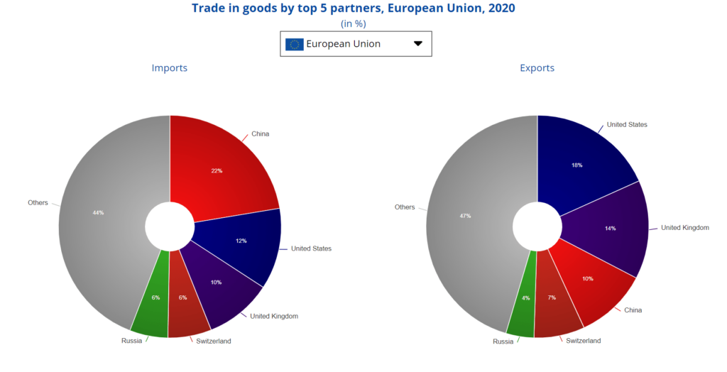 Trade in Goods by top 5 partners