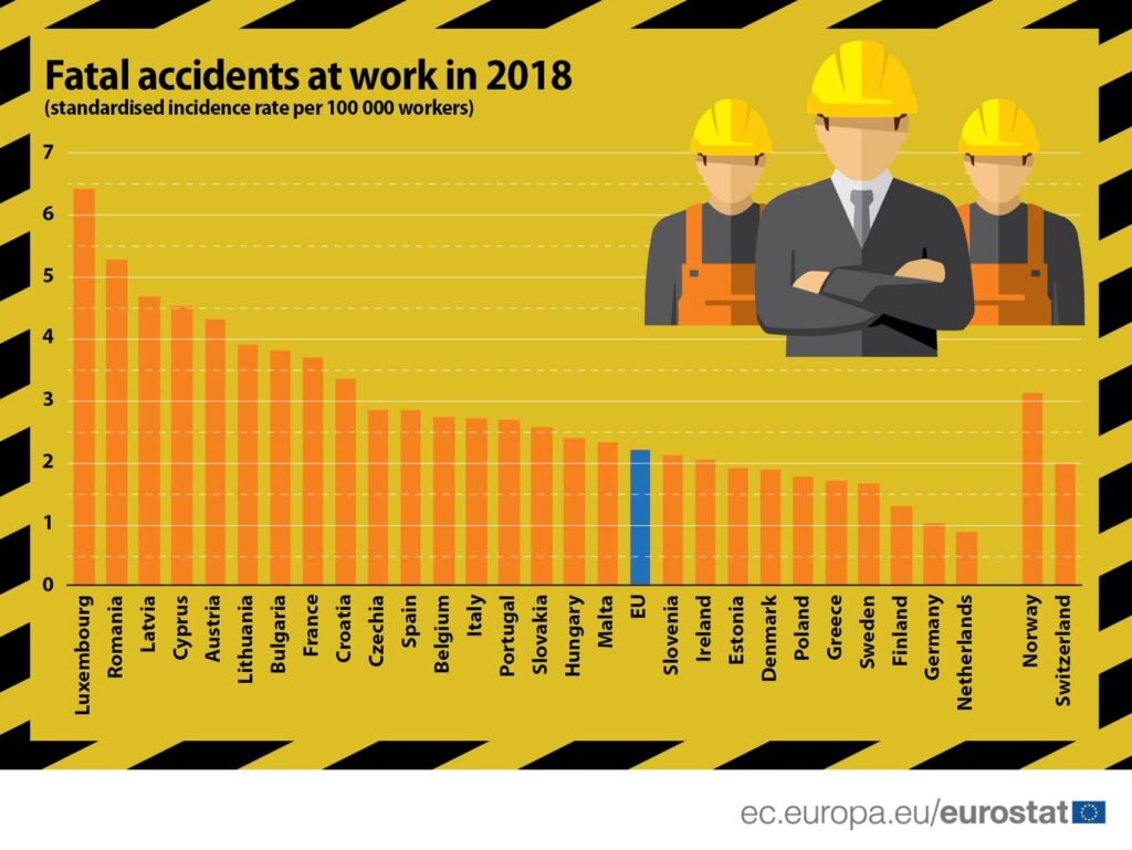 Fatal accidents rate in Europe