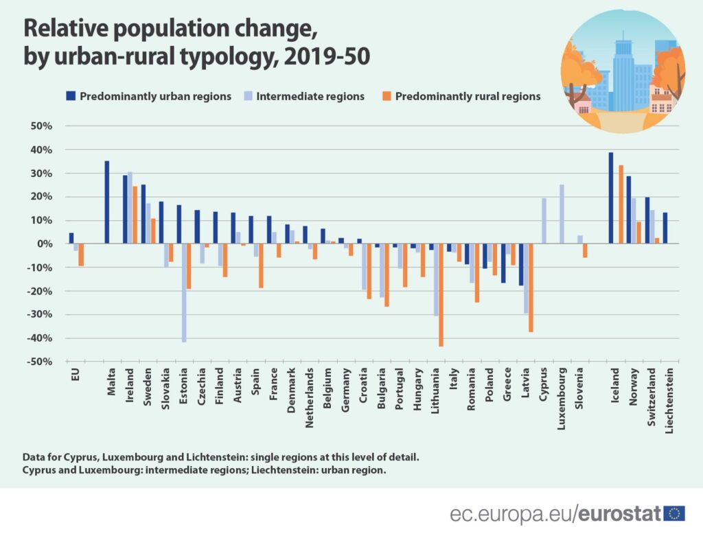 Eurostat - population evolution in EU countries