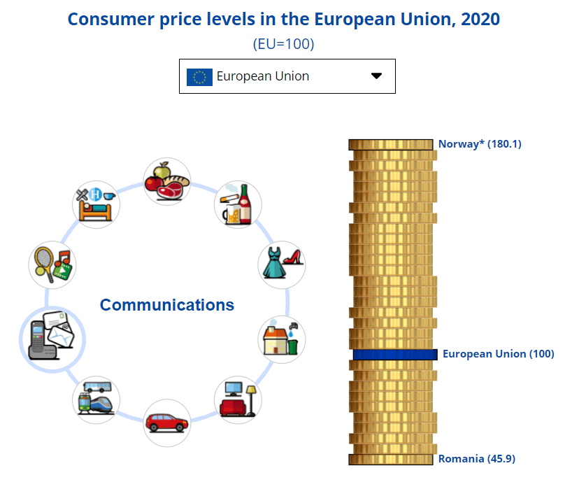 Costs with communication are the lowest in Romania