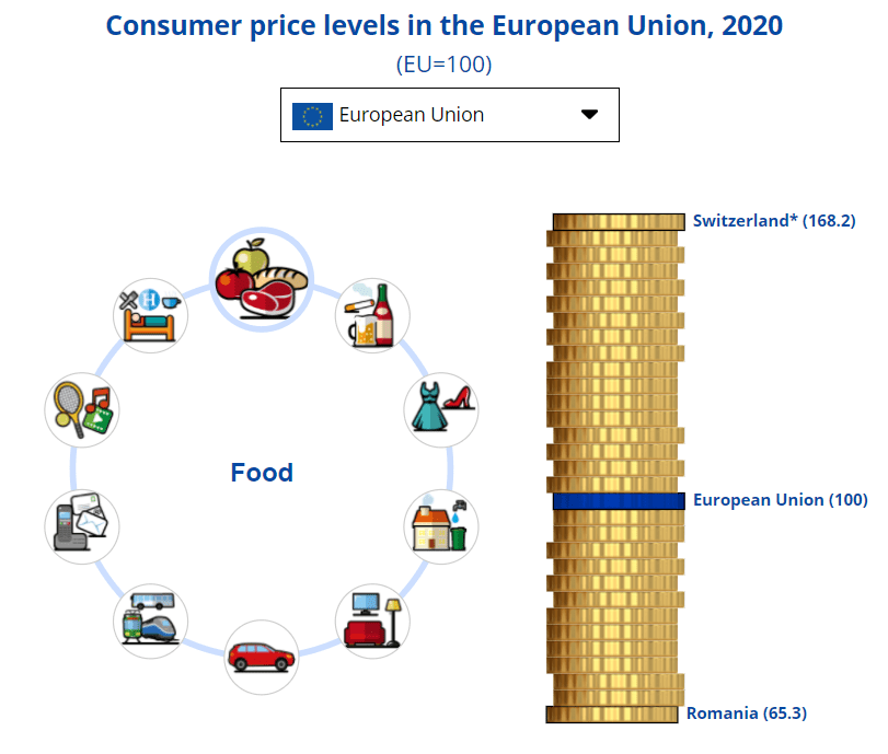 Consumer prices for food in Europe, Romania at the lowest