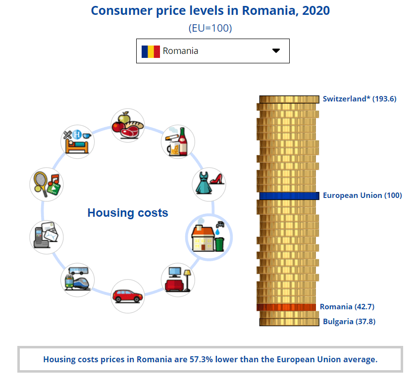 Prices for housing in the European Union, Romania among the lowest countries