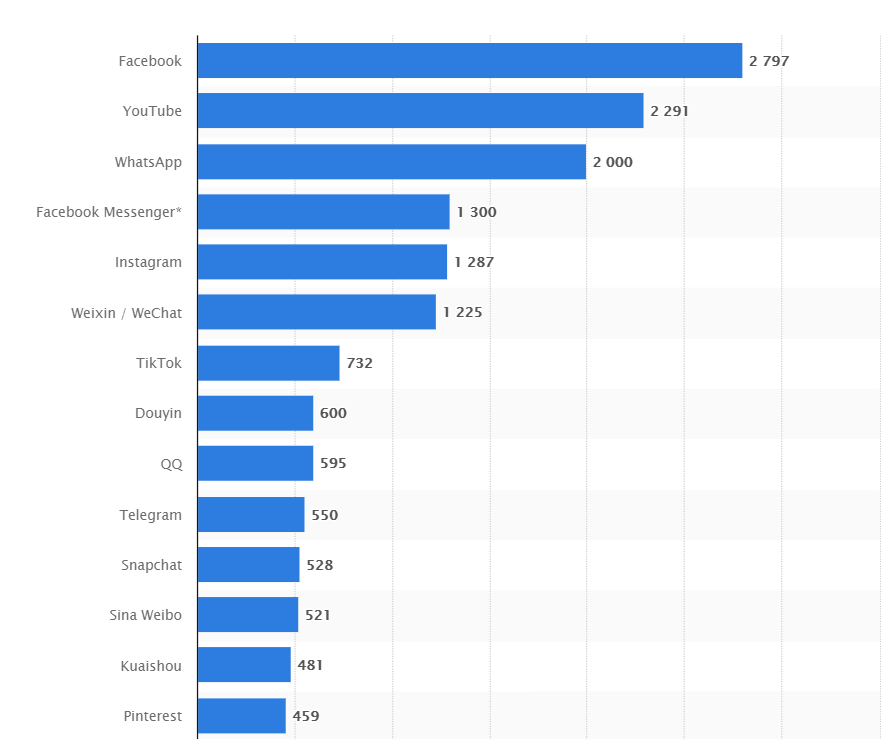 social media networks ranking by users