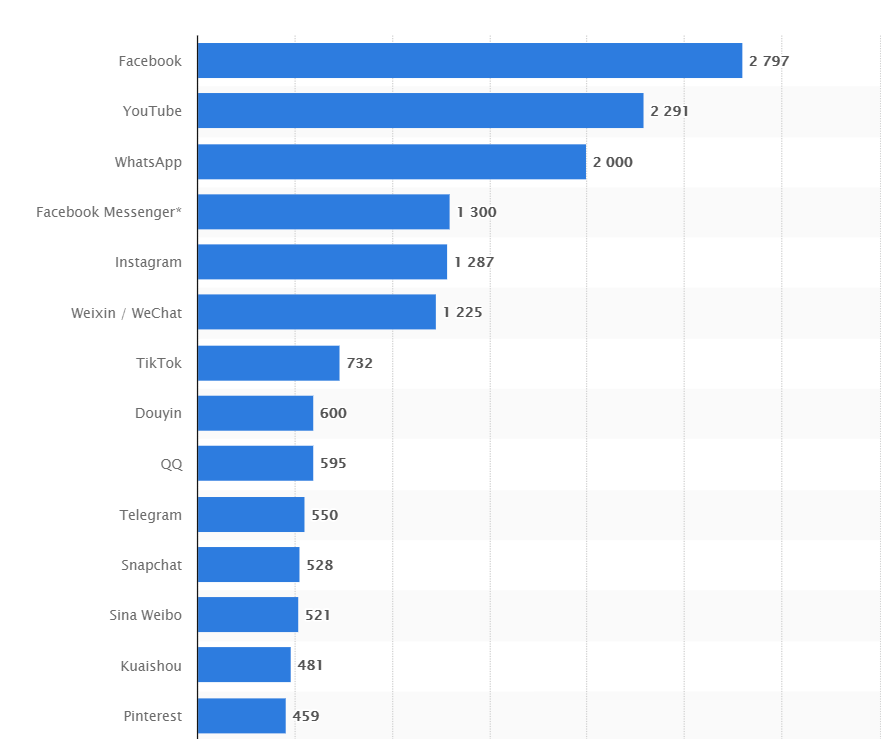 Clasificarea rețelelor de social media după numărul de utilzatori