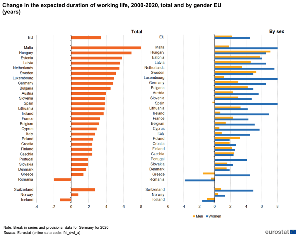 Change in the expected duration of working life 2000-2020 in the EU