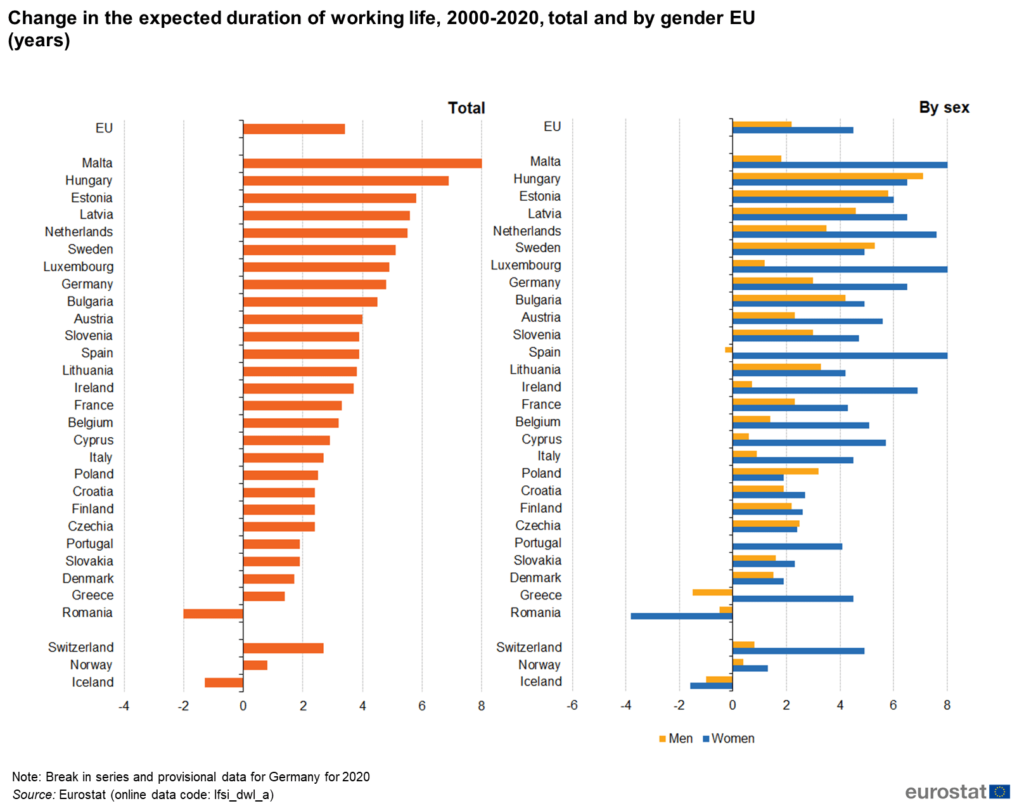 Schimbare în durata vieții profesionale între anii 2000 și 2020 în Uniunea Europeană