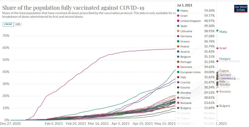 Comparație între țările din regiunea europeană după populația vaccinată cu ambele doze de vaccin pentru Covid-19