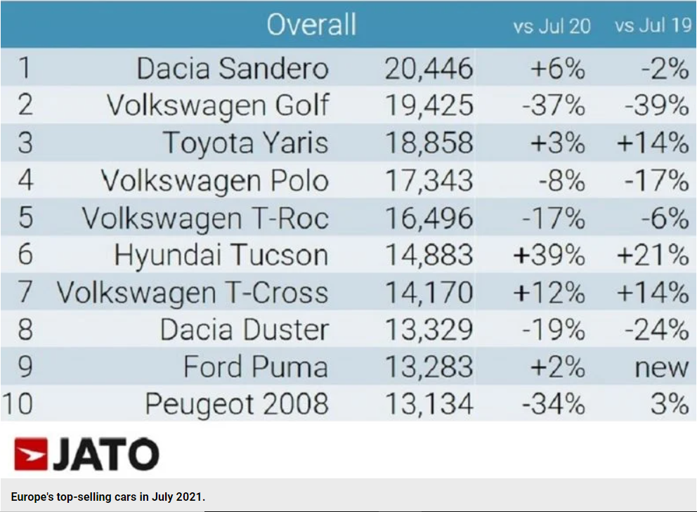 Top 10 Best-Selling Cars in Europe Has 3 Cars Produced in Romania 