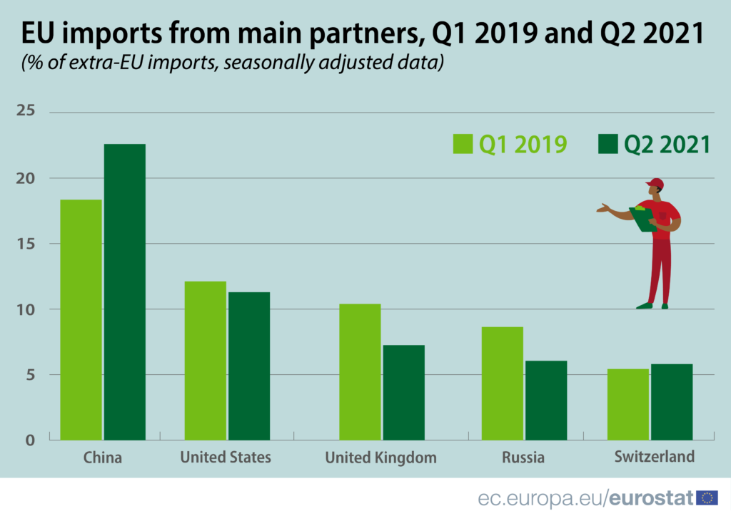 EU imports from main partners, Q1 2019 and Q2 2021