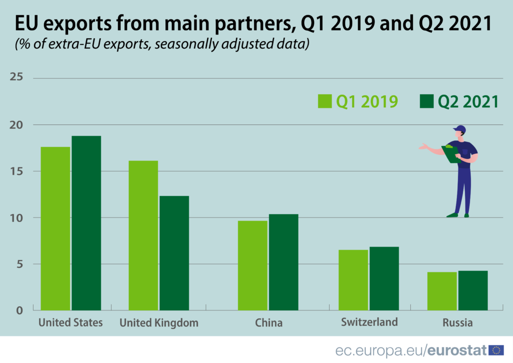 EU exports to countries. 