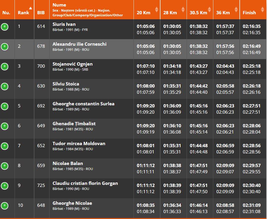 Bucharest Marathon 2021 - men results