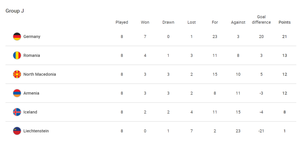 Ranking group J, Qualifying for Qatar 2022