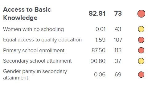 Access to basic knowledge score Romania in 2021 Social Progress Index