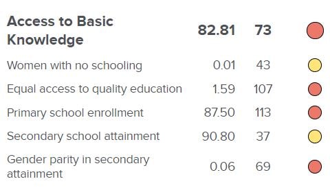 Indexul progresului social 2021 - acces la educație