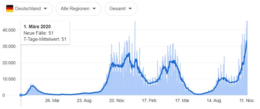 Germany evolution of the 5th wave.