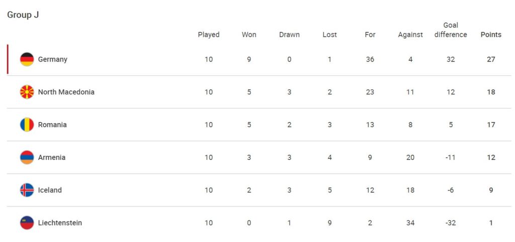 Group J rankings - Romania in third