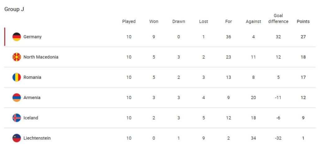 Calificări Grupa J - România pe locul 3