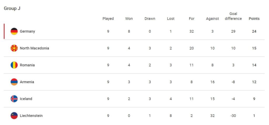 World Cup Qualifiers rankings, Group J