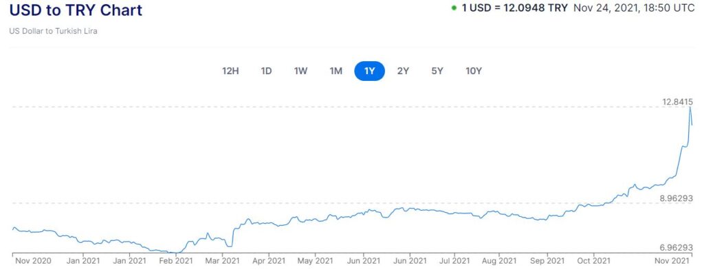 Turkish Lira evolution during 2021 