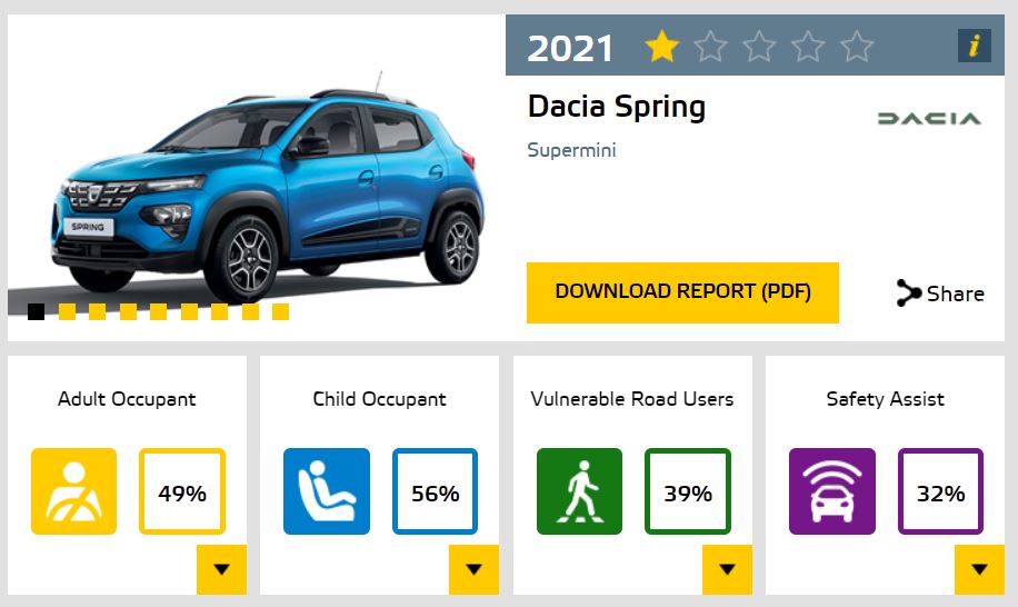 Dacia Spring 1 stea la testele NCAP