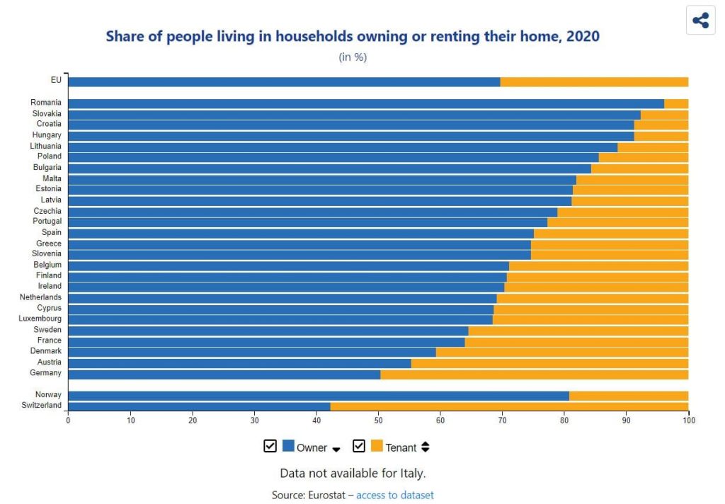 Europeni care dețin sau închiriază o locuință 2020