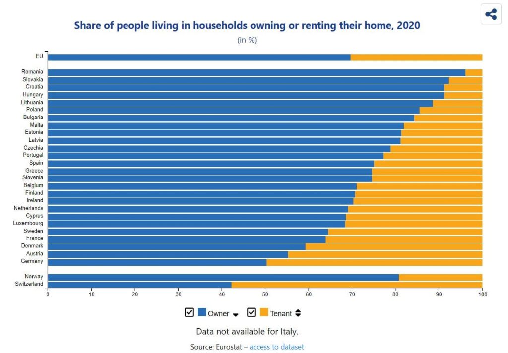 Eurostat owners/renters in Europe