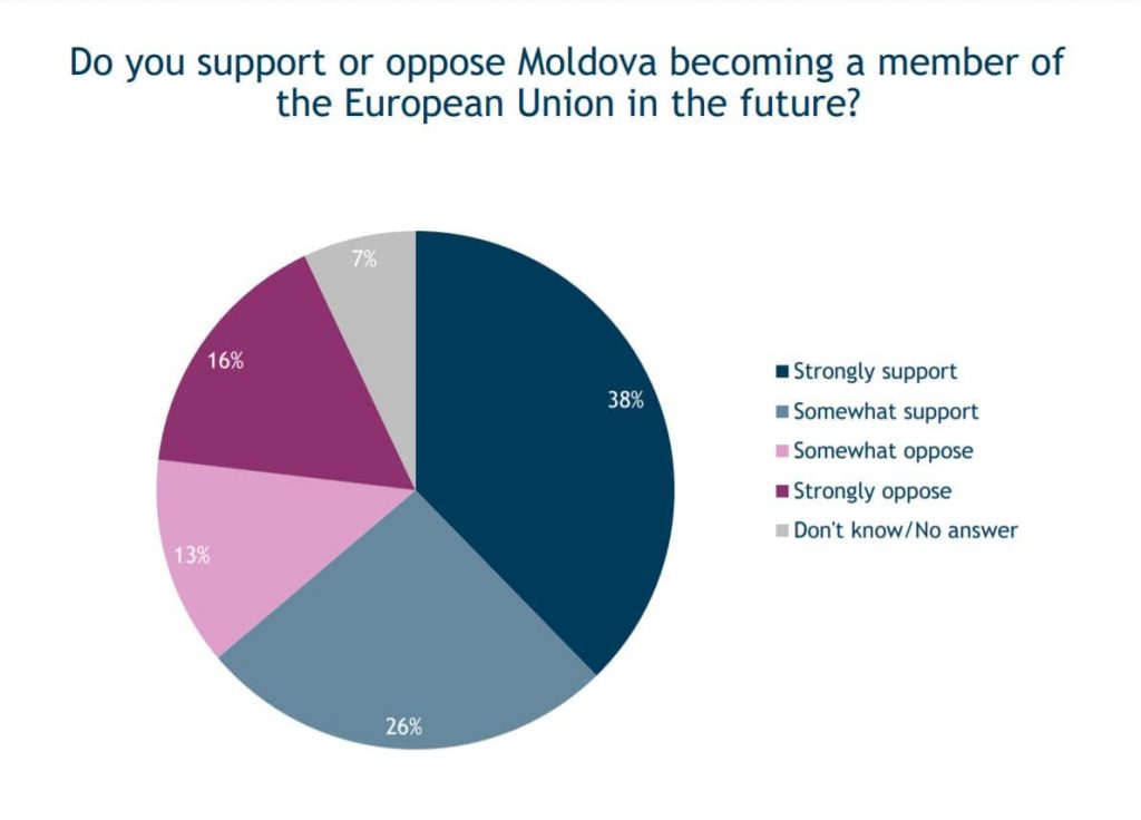 Infographic showing the support of the Moldovans towards joining EU