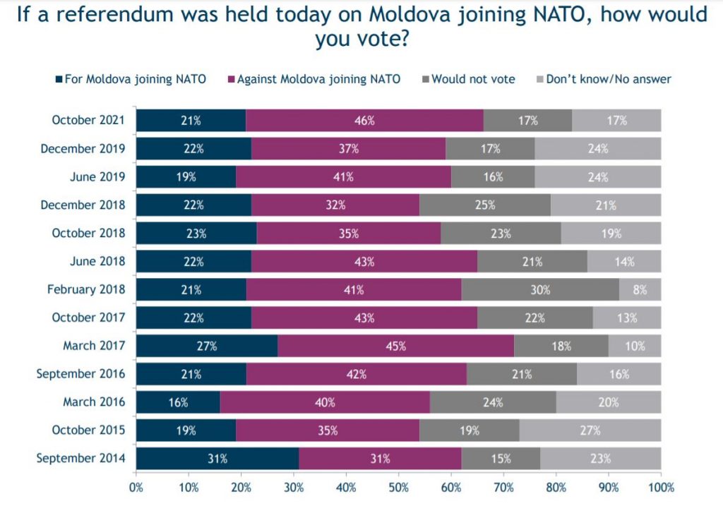 Infographic showing the intention of the Moldovans towards joining NATO