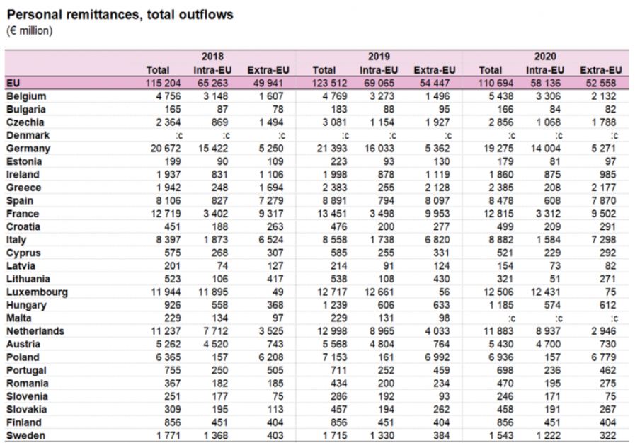 Trimiterile de bani din UE în 2020