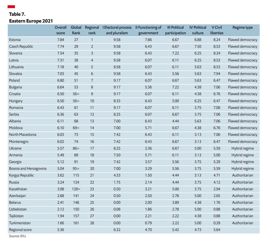 The Economist Index 2021