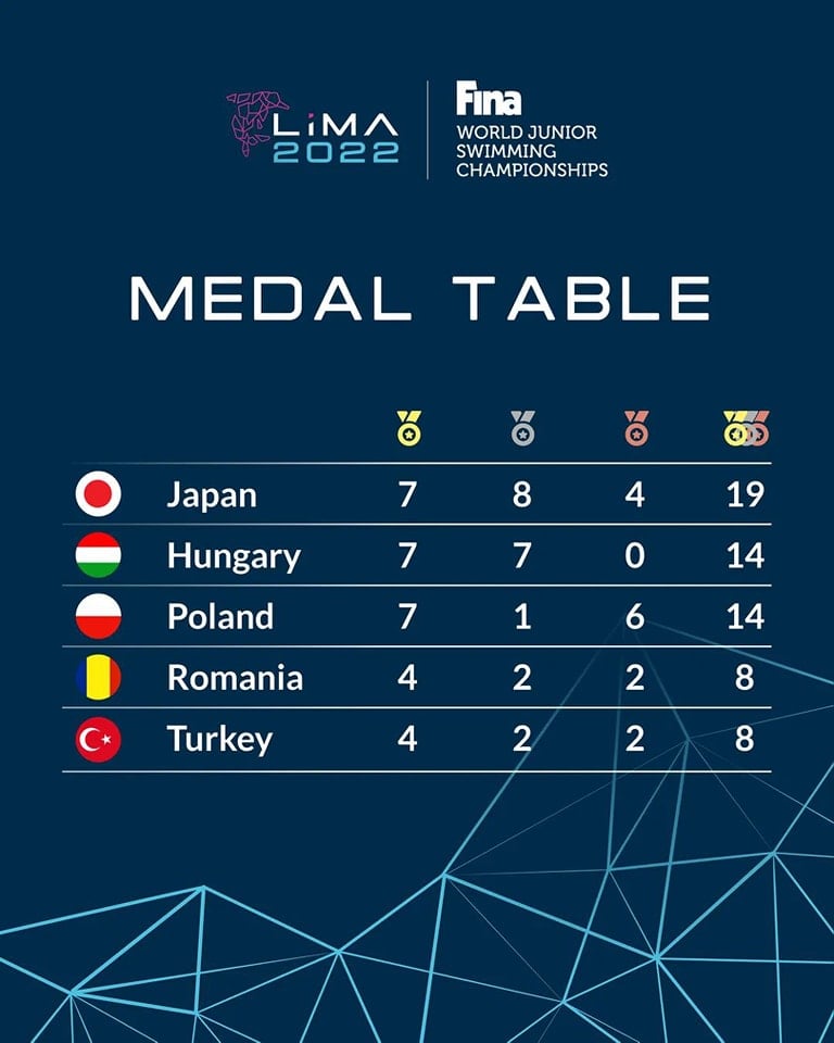 Romania Wins Eight Medals at FINA 2022 World Junior Swimming