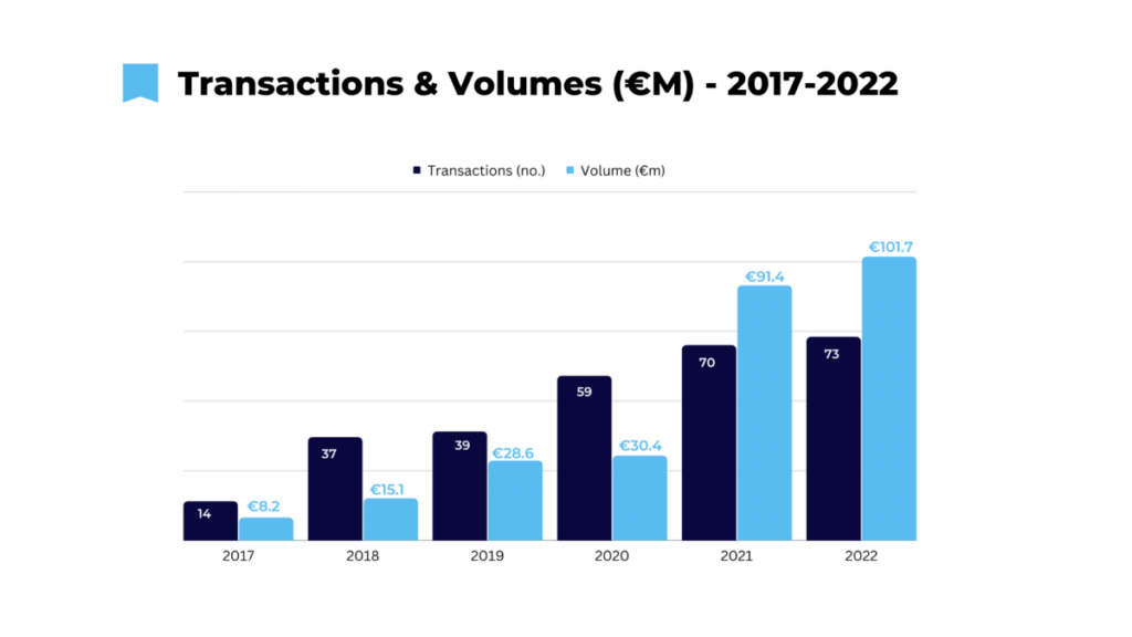 Transaction volume of Romanian venture